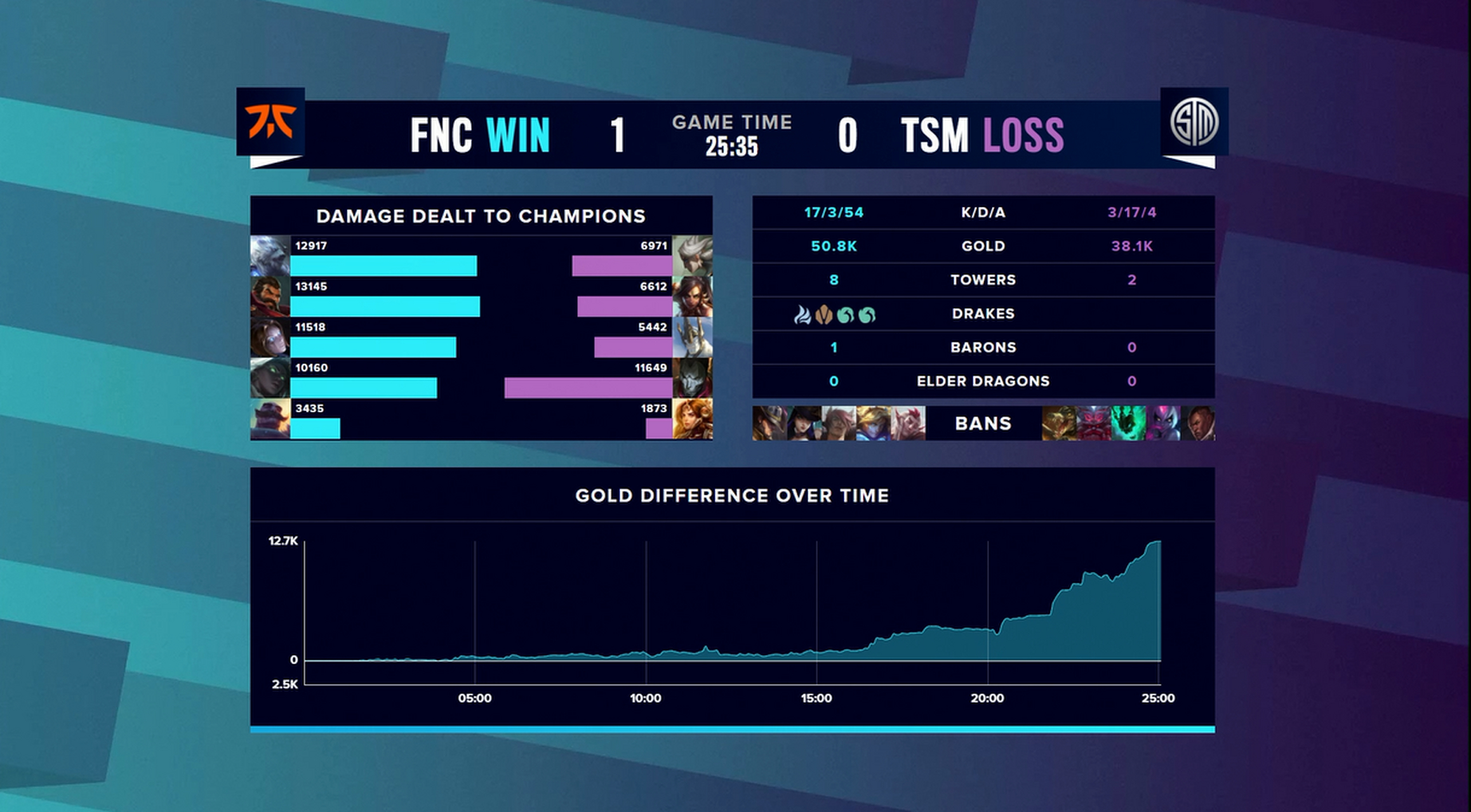 FNC翻盘TSM，Caps关键团战开团秒人宿命之战八强赛，让粉丝疯狂欢呼